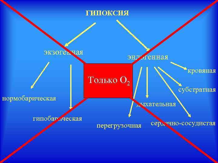 ГИПОКСИЯ экзогенная эндогенная кровяная Только О 2 тканевая нормобарическая гипобарическая субстратная дыхательная перегрузочная сердечно-сосудистая