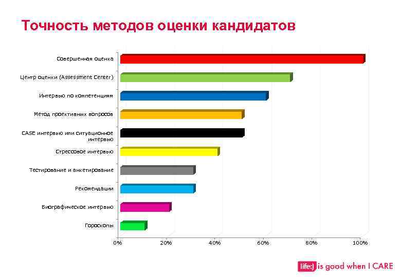 Точность методов оценки кандидатов Совершенная оценка Центр оценки (Assessment Center) Интервью по компетенциям Метод