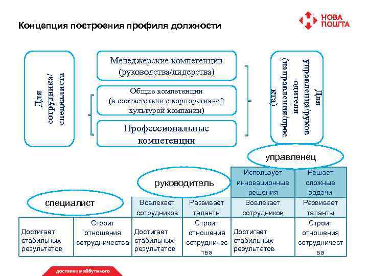 Концепция построения профиля должности Для сотрудника/ специалиста Общие компетенции (в соответствии с корпоративной культурой