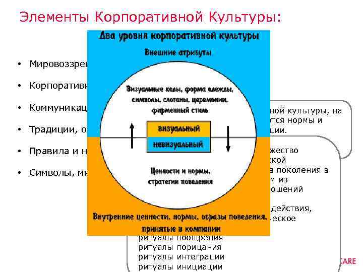 Элементы Корпоративной Культуры: • Мировоззрение • Корпоративные и личные ценности • Коммуникационная система и