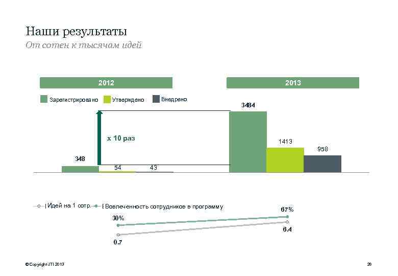 Наши результаты От сотен к тысячам идей 2012 4000 Зарегистрировано 2013 Внедрено Утверждено 3500