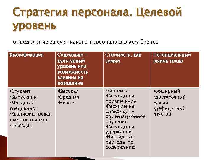 Стратегия персонала. Целевой уровень определение за счет какого персонала делаем бизнес Квалификация Социально –