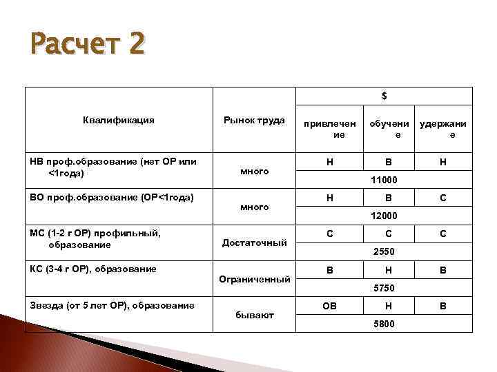 Расчет 2 $ Квалификация НВ проф. образование (нет ОР или <1 года) ВО проф.