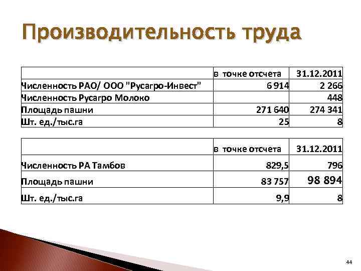 Производительность труда Численность РАО/ ООО "Русагро-Инвест" Численность Русагро Молоко Площадь пашни Шт. ед. /тыс.