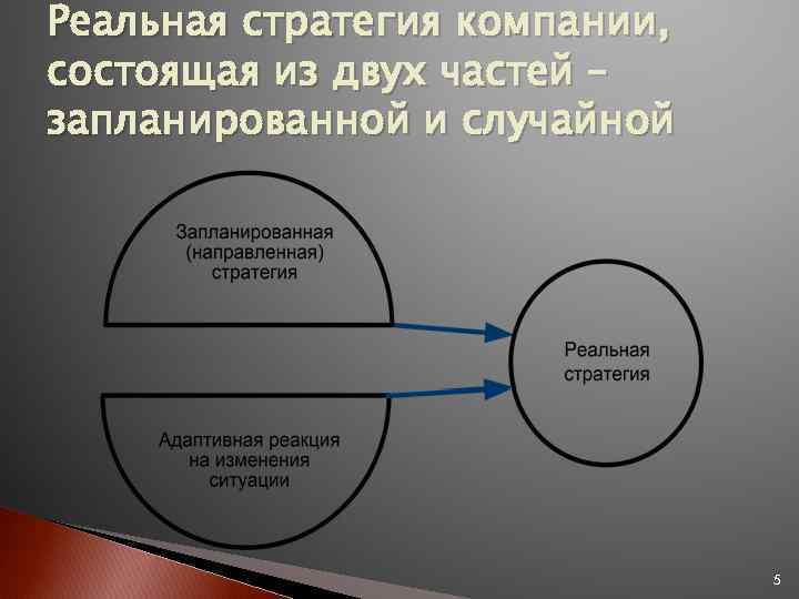 Реальная стратегия компании, состоящая из двух частей – запланированной и случайной 5 