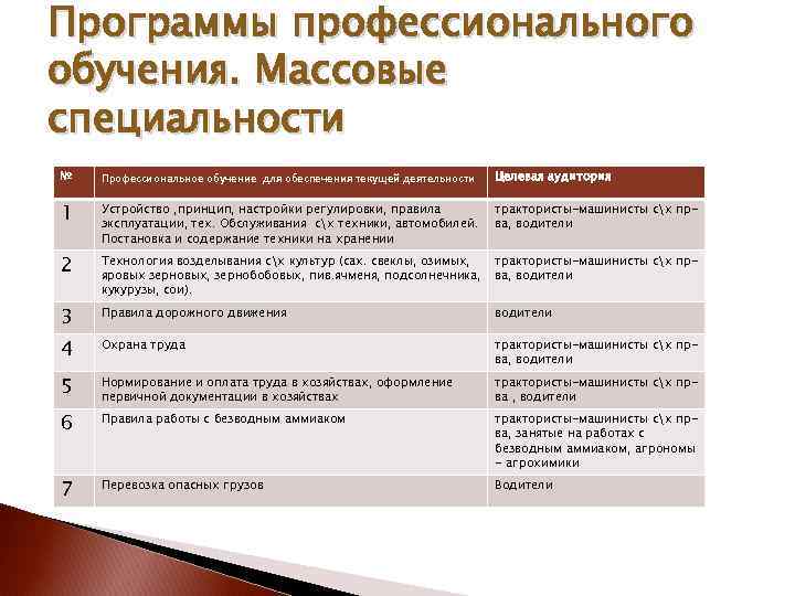 Программы профессионального обучения. Массовые специальности № Профессиональное обучение для обеспечения текущей деятельности Целевая аудитория