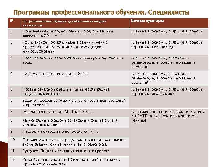 Программы профессионального обучения. Специалисты № Профессиональное обучение для обеспечения текущей деятельности Целевая аудитория 1