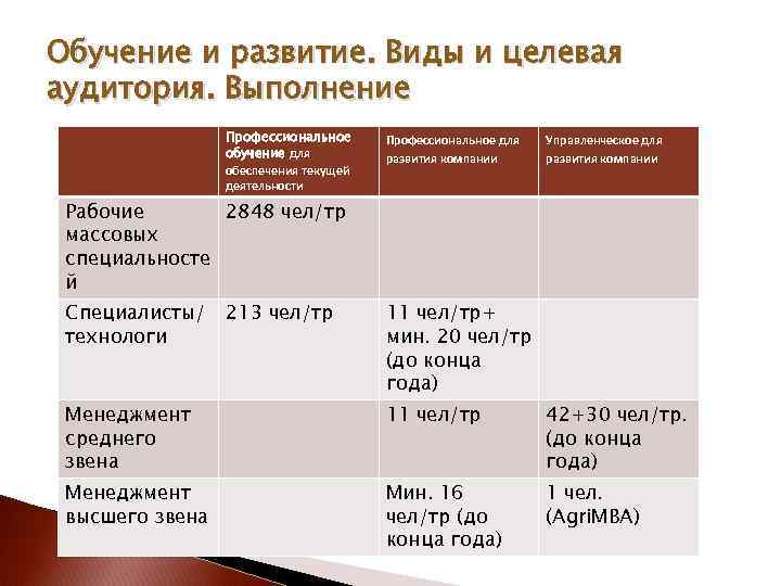 Обучение и развитие. Виды и целевая аудитория. Выполнение Профессиональное обучение для обеспечения текущей деятельности