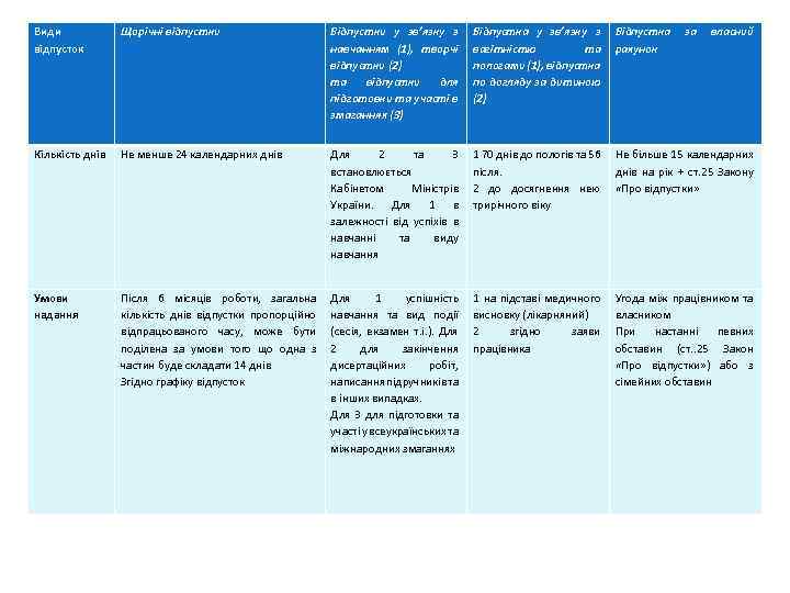 Види відпусток Щорічні відпустки Відпустки у зв’язку з навчанням (1), творчі відпустки (2) та