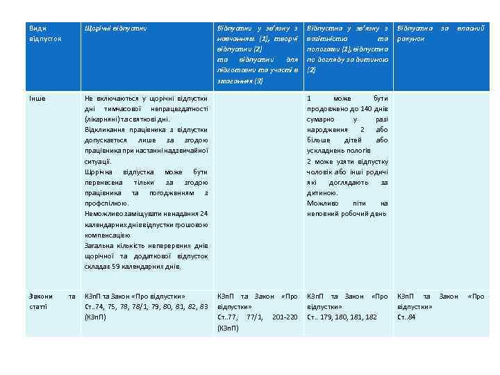 Види відпусток Щорічні відпустки Інше Не включаються у щорічні відпустки дні тимчасової непрацездатності (лікарняні)