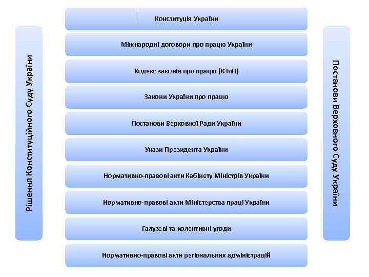 Конституція України Кодекс законів про працю (КЗп. П) Закони України про працю Постанови Верховної