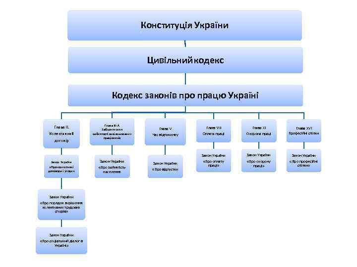 Конституція України Цивільний кодекс Кодекс законів про працю Україні Глава ІІ. Колективний договір Закон