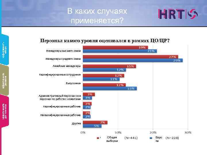 В каких случаях применяется? Персонал какого уровня оценивался в рамках ЦО/ЦР? Менеджеры высшего звена