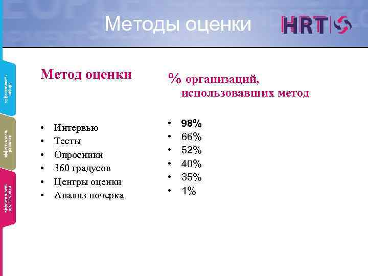 Методы оценки Метод оценки % организаций, использовавших метод • • • Интервью Тесты Опросники
