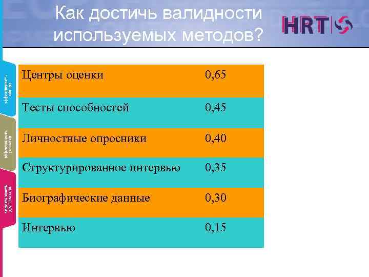 Как достичь валидности используемых методов? Центры оценки 0, 65 Тесты способностей 0, 45 Личностные
