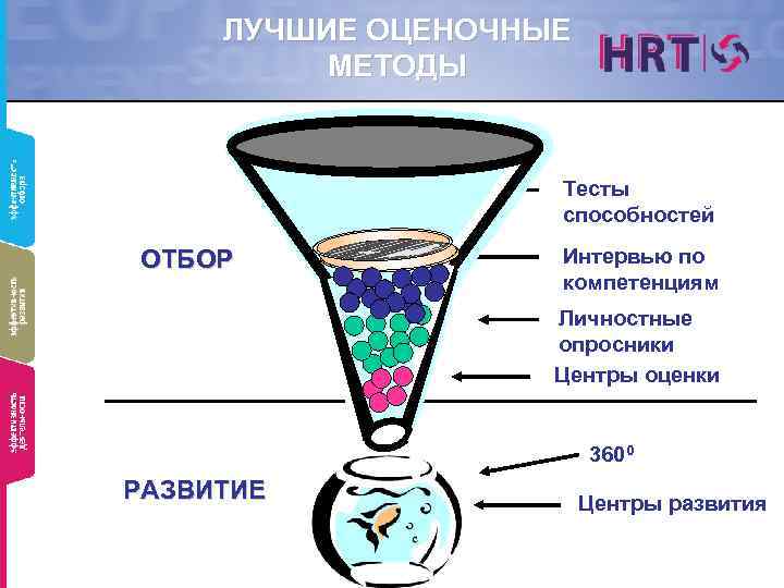 ЛУЧШИЕ ОЦЕНОЧНЫЕ МЕТОДЫ Тесты способностей ОТБОР Интервью по компетенциям Личностные опросники Центры оценки 3600