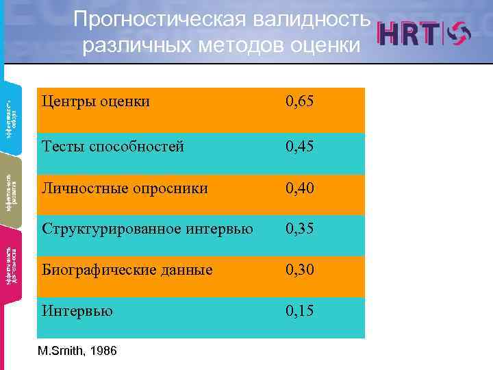 Прогностическая валидность различных методов оценки Центры оценки 0, 65 Тесты способностей 0, 45 Личностные