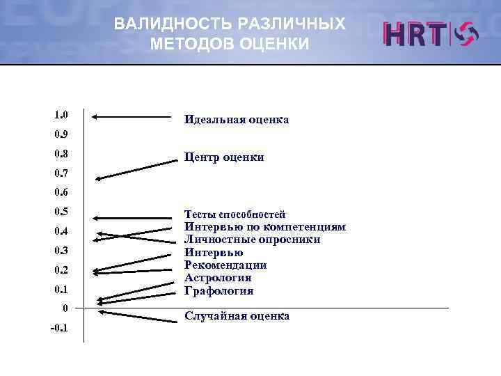 ВАЛИДНОСТЬ РАЗЛИЧНЫХ МЕТОДОВ ОЦЕНКИ 1. 0 Идеальная оценка 0. 9 0. 8 Центр оценки