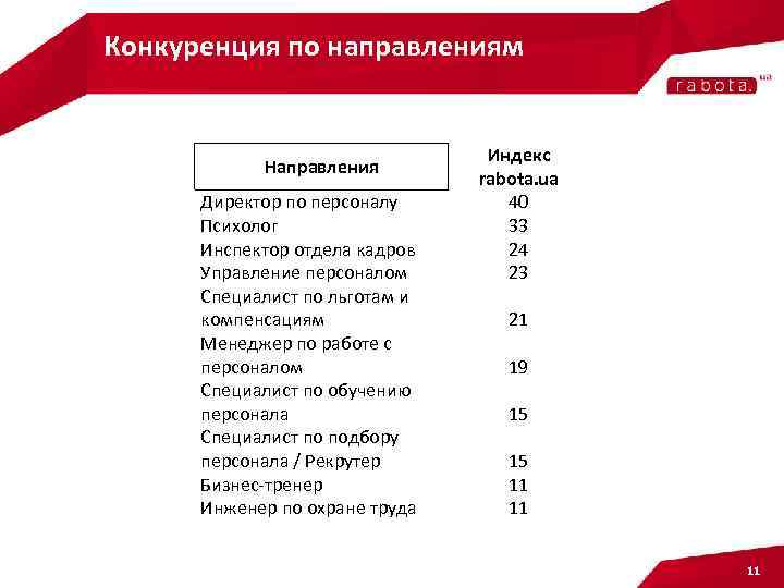 Конкуренция по направлениям Направления Директор по персоналу Психолог Инспектор отдела кадров Управление персоналом Специалист