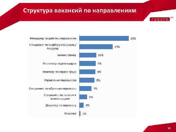 Структура вакансий по направлениям 12 
