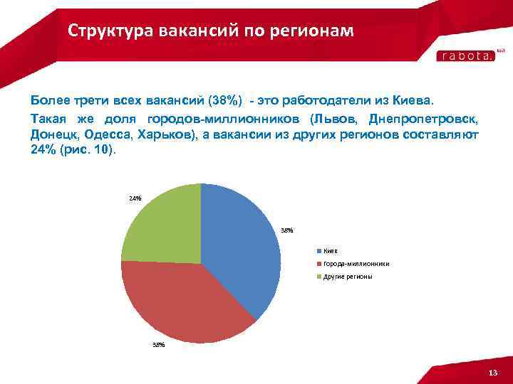 Структура вакансий по регионам Более трети всех вакансий (38%) - это работодатели из Киева.