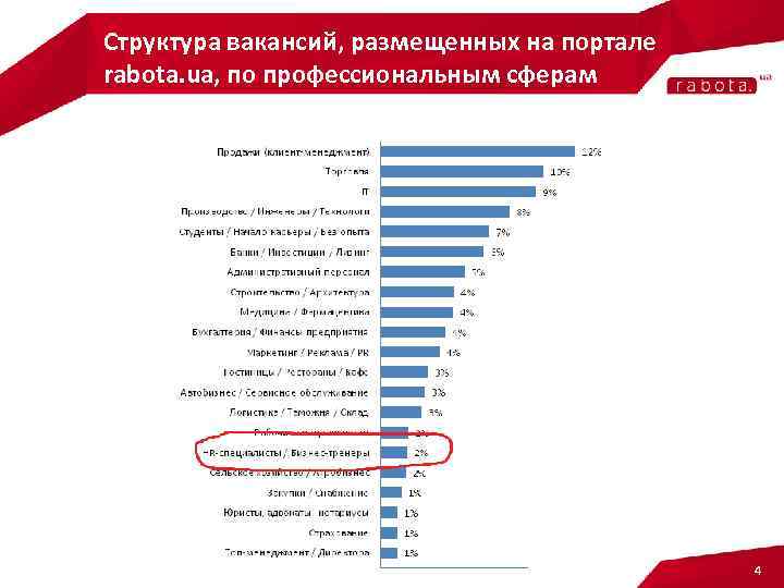 Структура вакансий, размещенных на портале rabota. ua, по профессиональным сферам 4 