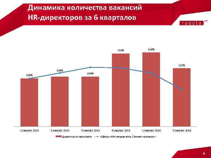 Динамика количества вакансий HR-директоров за 6 кварталов 152% 154% 121% 104% 100% 1 квартал