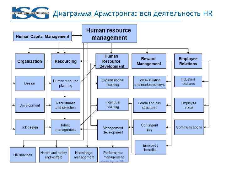 Диаграмма Армстронга: вся деятельность HR ©www. isg. com 2014 