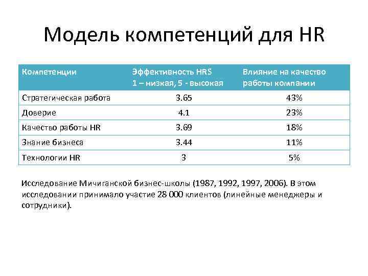 Модель компетенций для HR Компетенции Эффективность HRS 1 – низкая, 5 - высокая Влияние