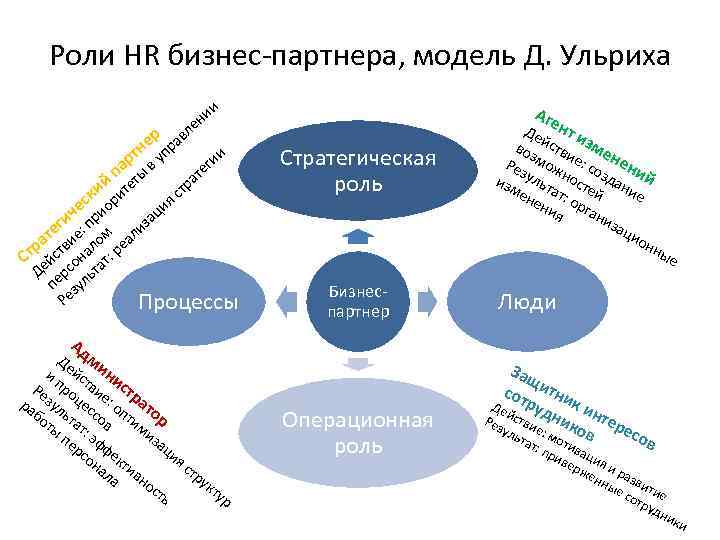 Роли HR бизнес-партнера, модель Д. Ульриха и ен л ер рав н т п