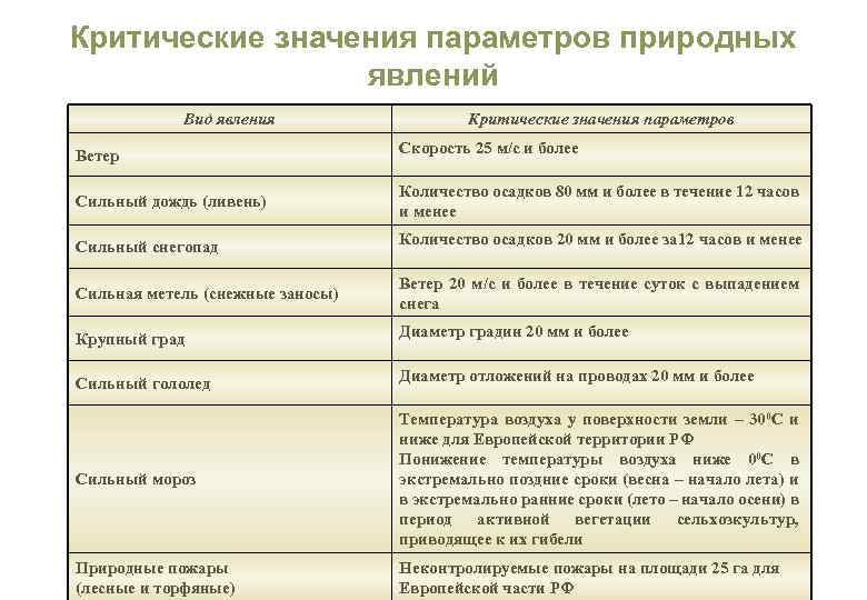 Что значит критически значимые продукты. Критические значения параметров природных явлений. Критические параметры скорости ветра. Значение параметра. Критические явления.