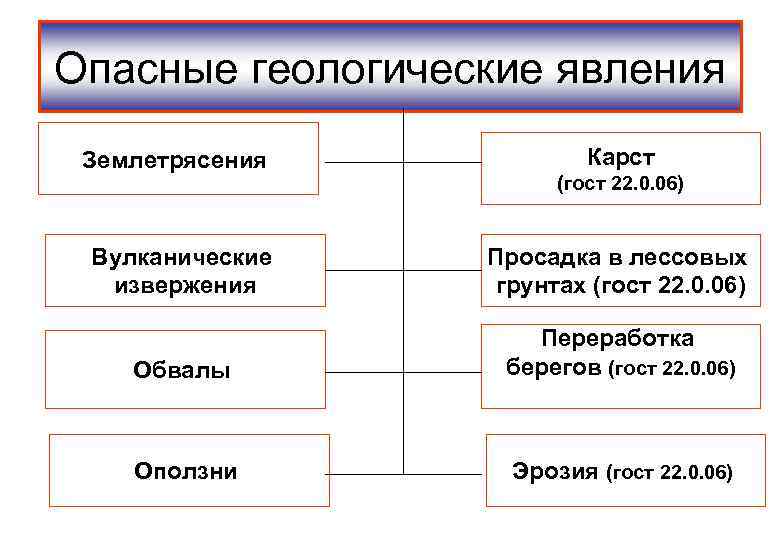 Геологические опасные явления