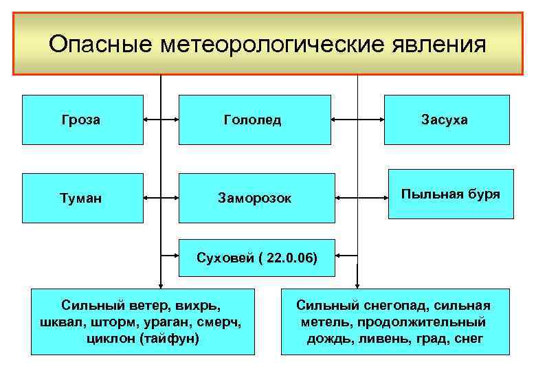 Опасные метеорологические явления Гроза Гололед Туман Засуха Заморозок Пыльная буря Суховей ( 22. 0.