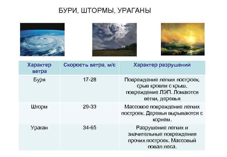 БУРИ, ШТОРМЫ, УРАГАНЫ Характер ветра Скорость ветра, м/с Характер разрушений Буря 17 -28 Повреждение