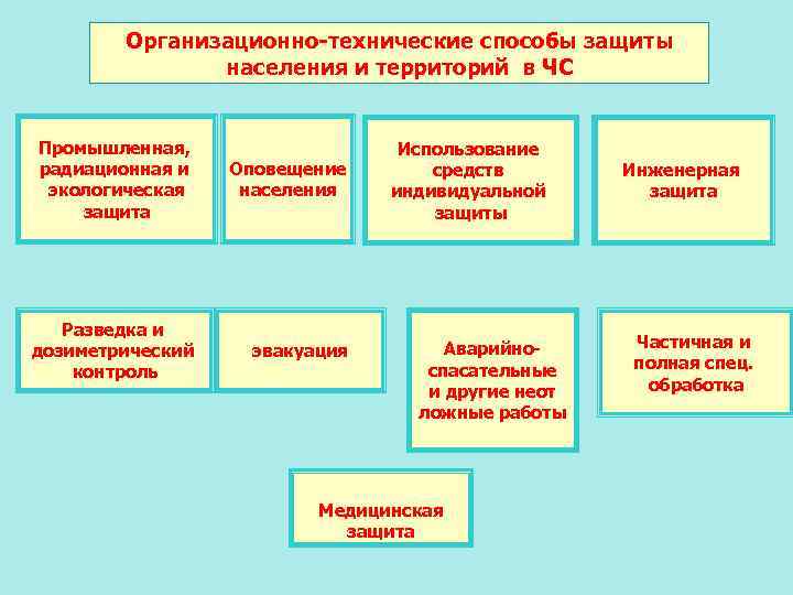 Организационно-технические способы защиты населения и территорий в ЧС Промышленная, радиационная и экологическая защита Оповещение