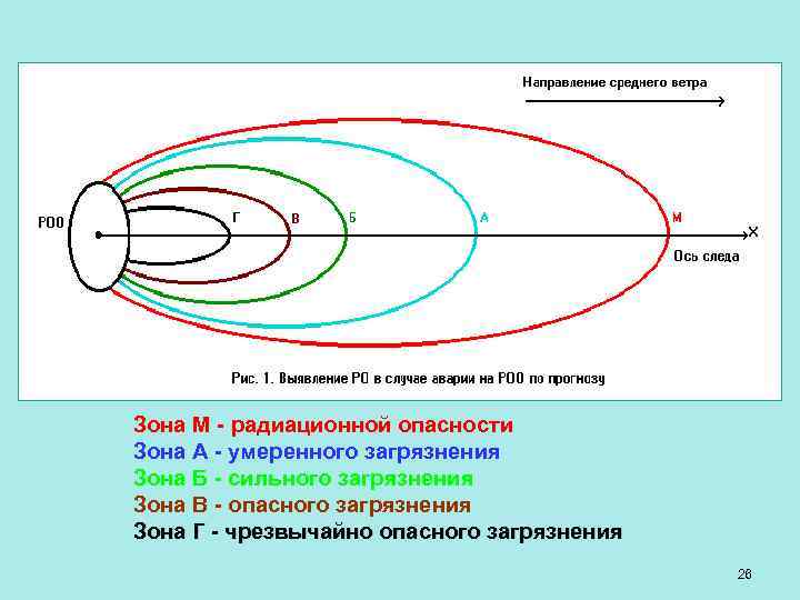 Зона М - радиационной опасности Зона А - умеренного загрязнения Зона Б - сильного