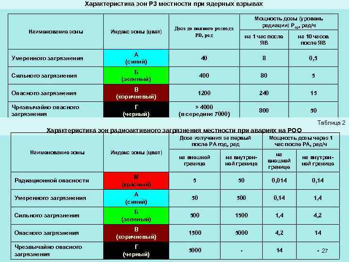 Характеристика зон РЗ местности при ядерных взрывах Индекс зоны (цвет) Доза до полного распада