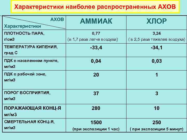 Характеристики наиболее распространенных АХОВ Характеристики ПЛОТНОСТЬ ПАРА, г/см 3 АММИАК 0, 77 (в 1,