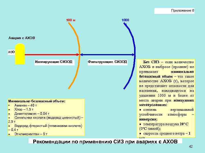 Приложение 6 500 м 1000 м Авария с АХОВ ХОО Изолирующие СИЗОД Минимально безопасный