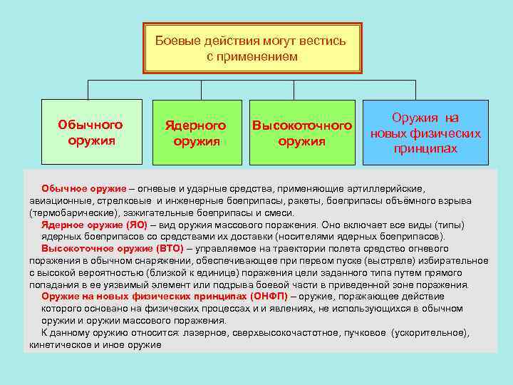 Боевые действия могут вестись с применением Обычного оружия Ядерного оружия Высокоточного оружия Оружия на