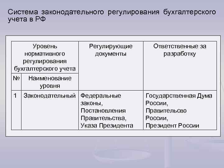 Система законодательного регулирования бухгалтерского учета в РФ Уровень нормативного регулирования бухгалтерского учета № 1