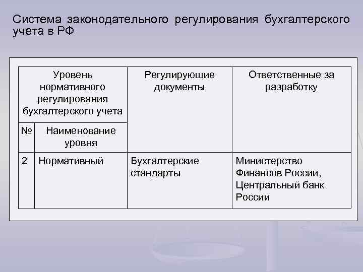 Система законодательного регулирования бухгалтерского учета в РФ Уровень нормативного регулирования бухгалтерского учета № 2