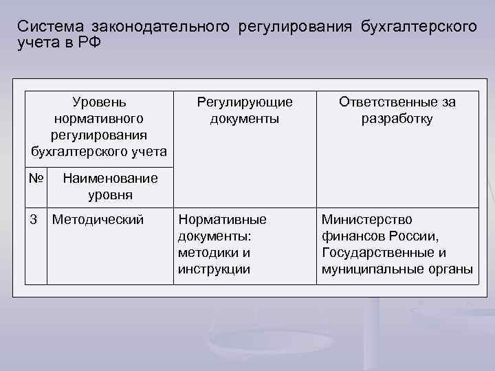 Система законодательного регулирования бухгалтерского учета в РФ Уровень нормативного регулирования бухгалтерского учета № 3