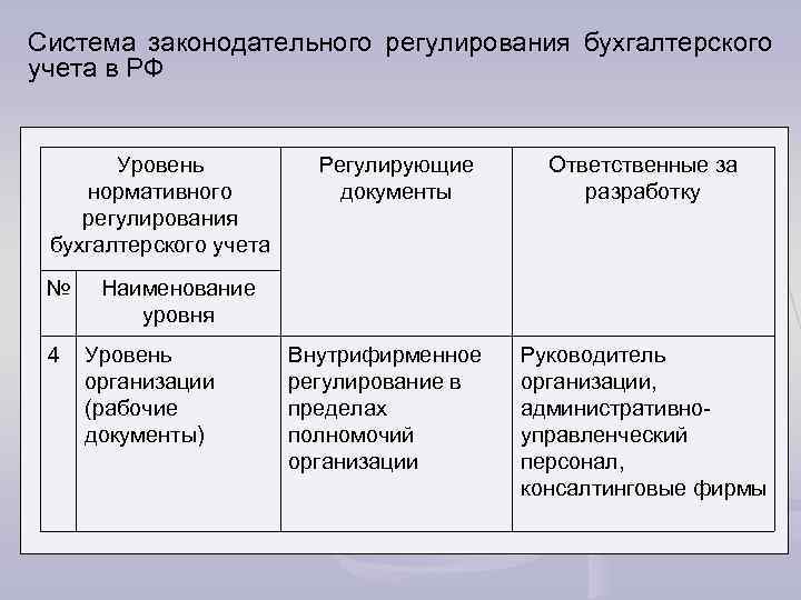 Система законодательного регулирования бухгалтерского учета в РФ Уровень нормативного регулирования бухгалтерского учета № 4