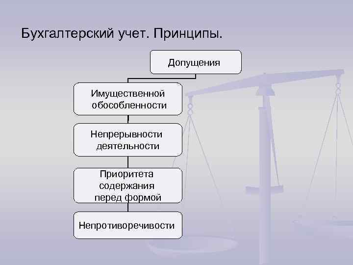 Бухгалтерский учет. Принципы. Допущения Имущественной обособленности Непрерывности деятельности Приоритета содержания перед формой Непротиворечивости 