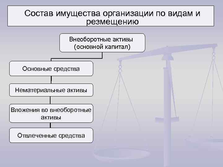 Состав имущества организации по видам и резмещению Внеоборотные активы (основной капитал) Основные средства Нематериальные