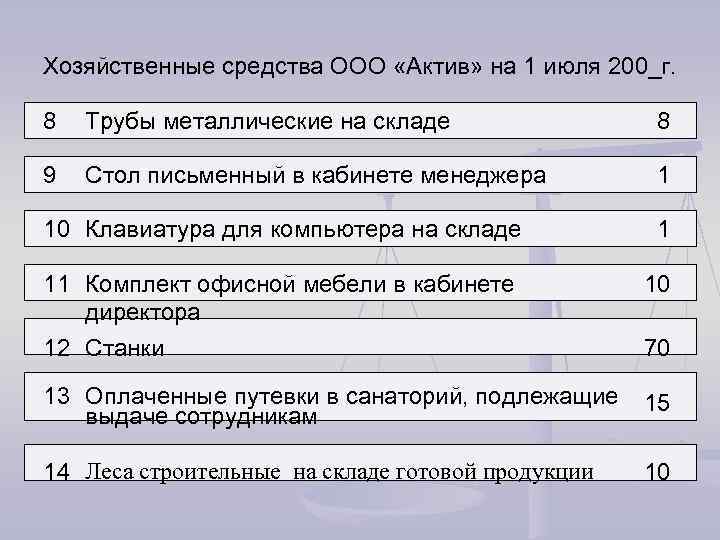 Хозяйственные средства ООО «Актив» на 1 июля 200_г. 8 Трубы металлические на складе 8