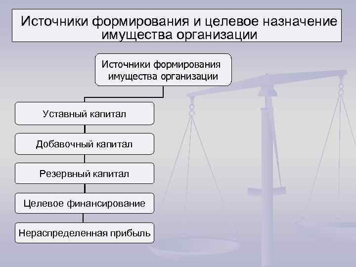 Источники формирования и целевое назначение имущества организации Источники формирования имущества организации Уставный капитал Добавочный