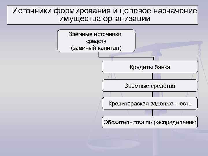 Финансовый учет источников формирования имущества организации. Источники формирования и целевое Назначение. Заемныетсточники формирования имущества. Заемные источники формирования имущества организации. Источники формирования заемных средств.