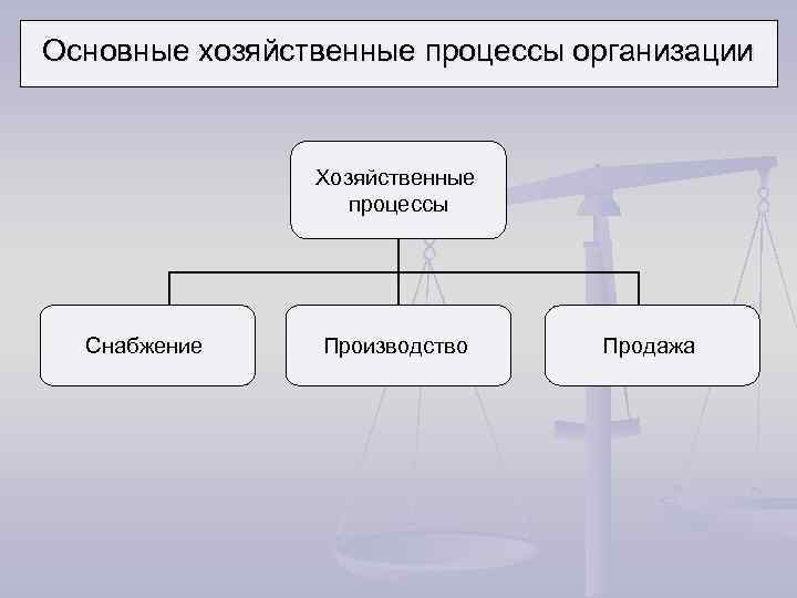 3 основных процесса